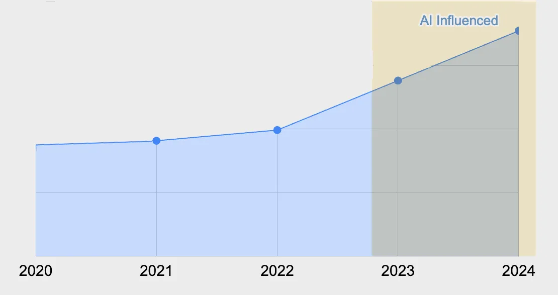 Gráfico da GitClear mostrando o aumento de code churn por ano entre 2020 e 2024, com projeção de duplicar em relação à baseline pré-IA de 2021